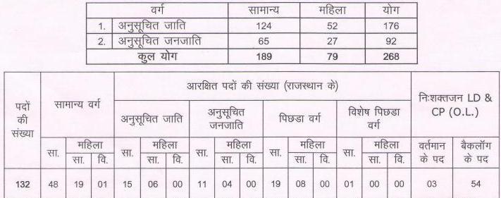 Rajasthan University of Health Sciences (RUHS) Medical Officers Recruitments Vacancy Details