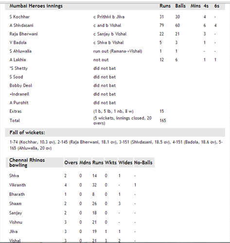 Score card of Mumbai heroes innings in CCL 4
