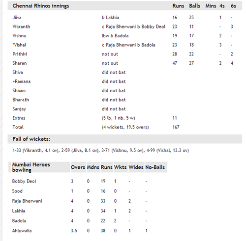 Score card of Chennai Rhinos innings in CCL 4