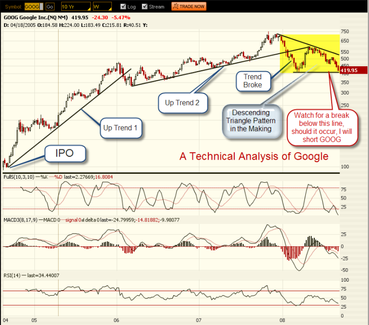 Charts in Technical Analysis