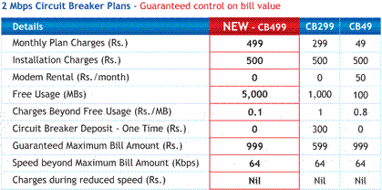 Plans OF Tikona Digital Networks