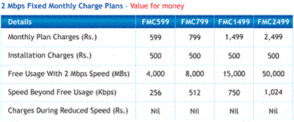 Tikona Digital Plans