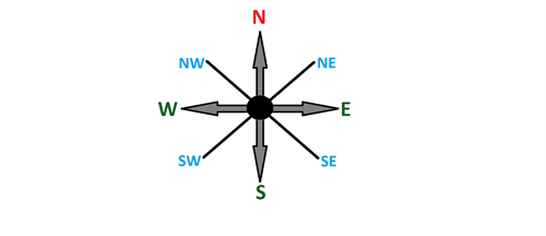 The different directions